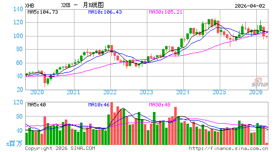 房屋建筑商指数ETF-SPDR月K线图