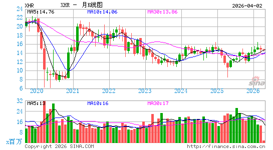 Xenia Hotels & Resorts, Inc.月K线图