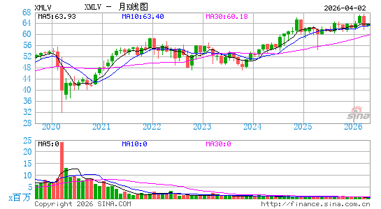 Invesco S&P MidCap Low Volatility ETF月K线图