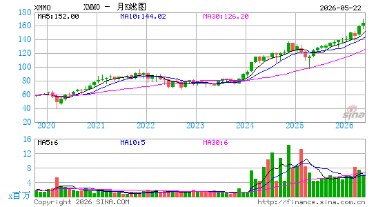 Invesco S&P MidCap Momentum ETF月K线图