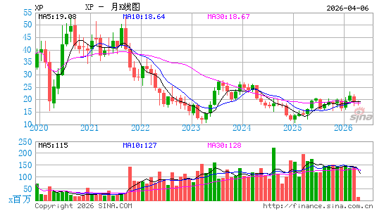 XP, Inc.月K线图