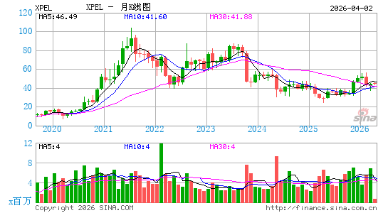 XPEL, Inc.月K线图