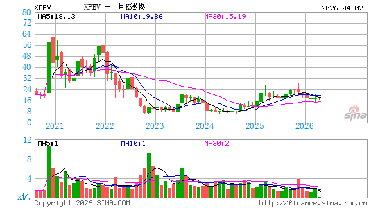 小鹏汽车月K线图