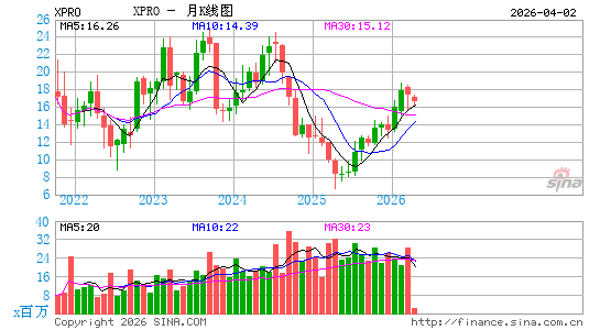 Expro Group Holdings NV月K线图