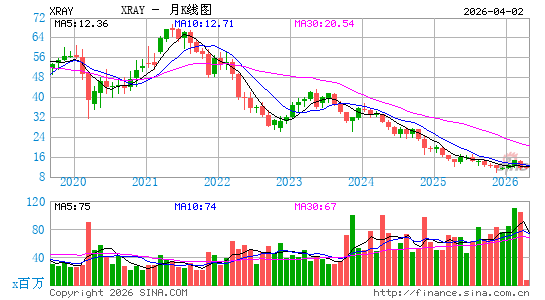 登茨普利国际月K线图