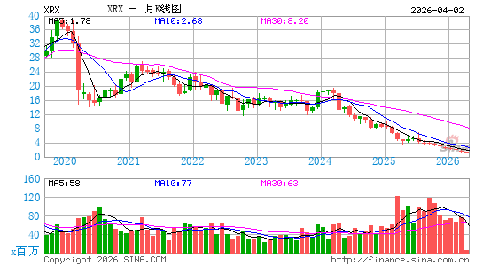 施乐公司月K线图