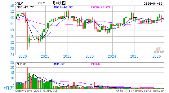 Invesco S&P SmallCap Low Volatility ETF月K线图