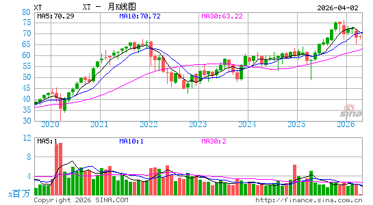iShares 指数科技 ETF月K线图