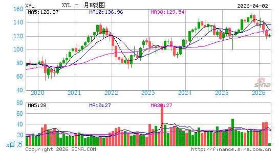 赛莱默公司月K线图