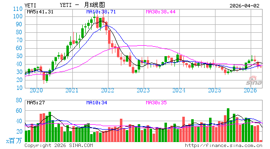YETI Holdings, Inc.月K线图