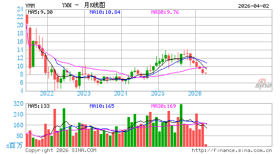 满帮集团月K线图