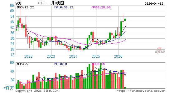 Clear Secure, Inc.月K线图