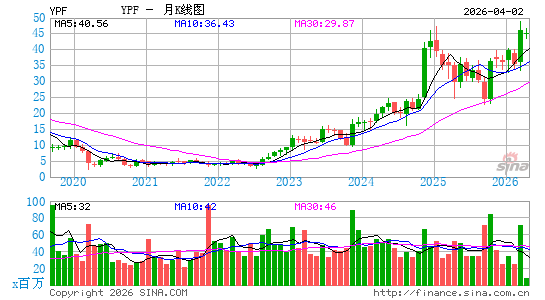 阿根廷YPF月K线图