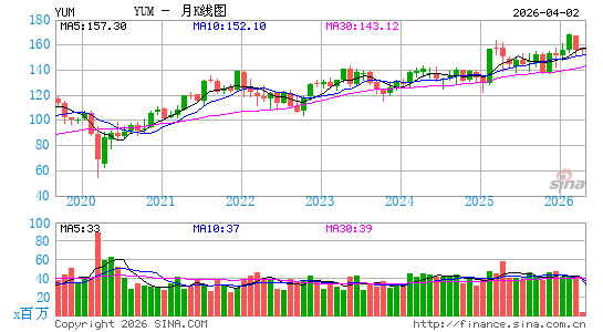 百胜餐饮集团月K线图