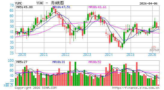 百胜中国控股有限公司月K线图