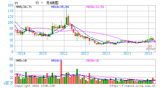 欢聚集团月K线图