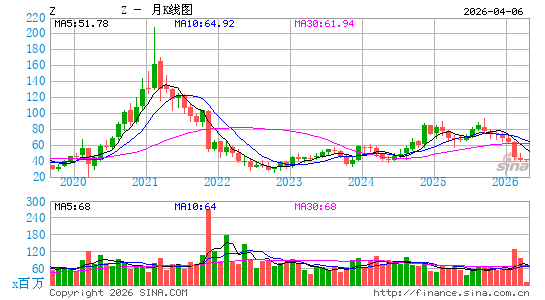 Zillow Group, Inc.月K线图