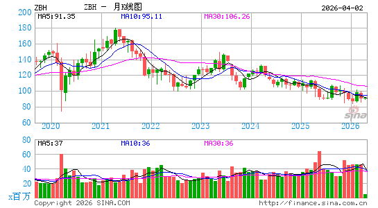 Zimmer Biomet Holdings, Inc.月K线图