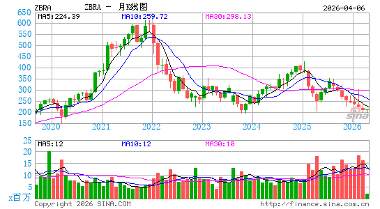 美国斑马技术有限公司月K线图