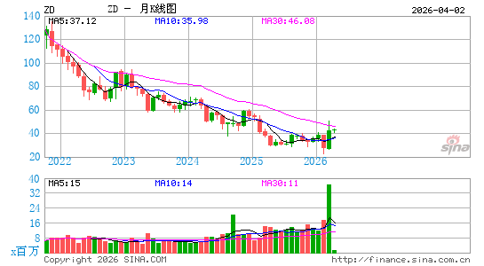 Ziff Davis, Inc.月K线图