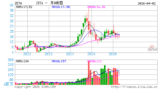 Zeta Global Holdings Corp.月K线图