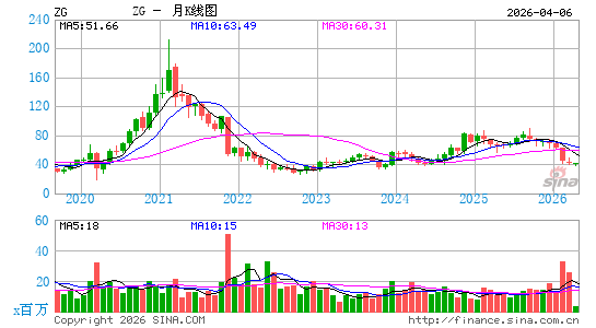 Zillow Group, Inc.月K线图