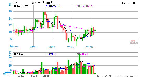Ermenegildo Zegna NV月K线图