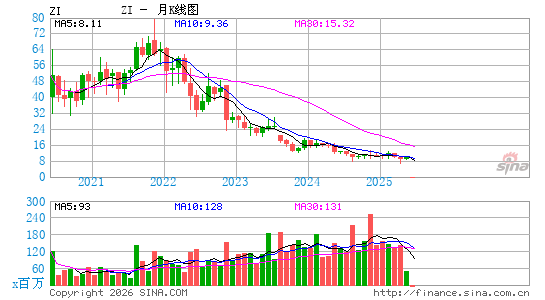 ZoomInfo Technologies, Inc.月K线图