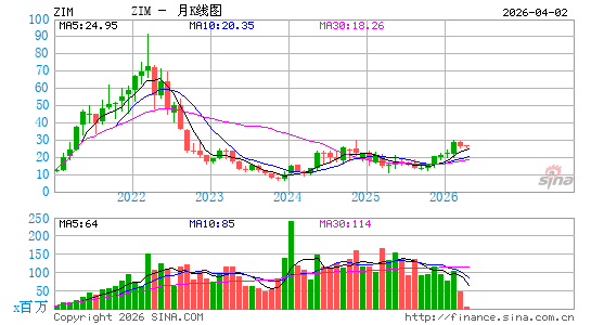 ZIM Integrated Shipping Services Ltd.月K线图