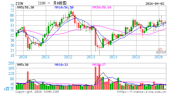 锡安银行月K线图