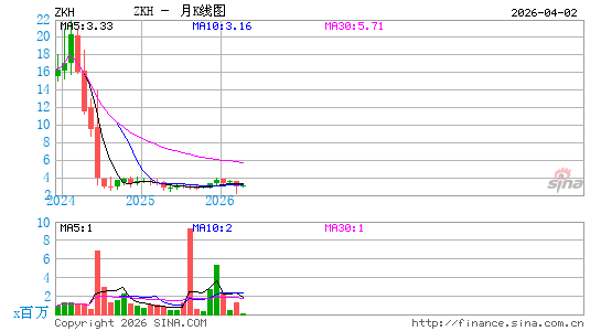 震坤行集团有限公司月K线图