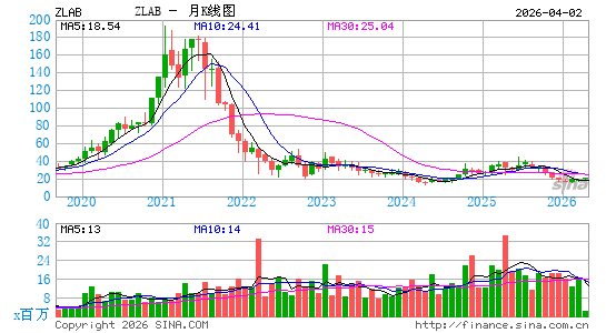 再鼎医药月K线图