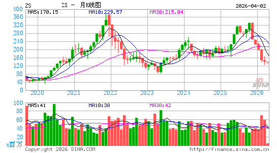 Zscaler, Inc.月K线图