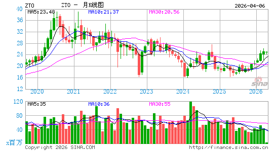 中通快递月K线图
