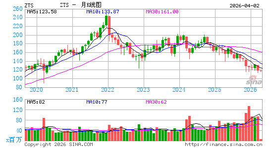 Zoetis, Inc.月K线图