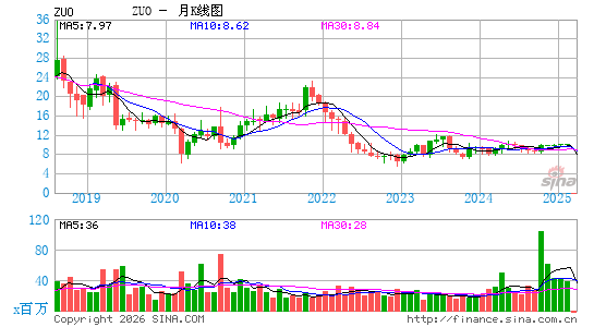 Zuora, Inc.月K线图