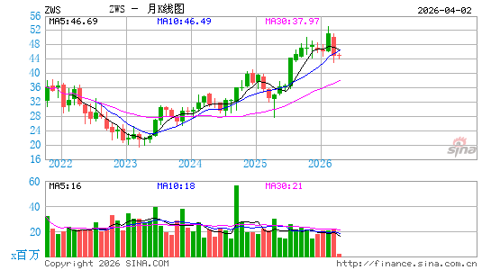Zurn Elkay Water Solutions Corp.月K线图