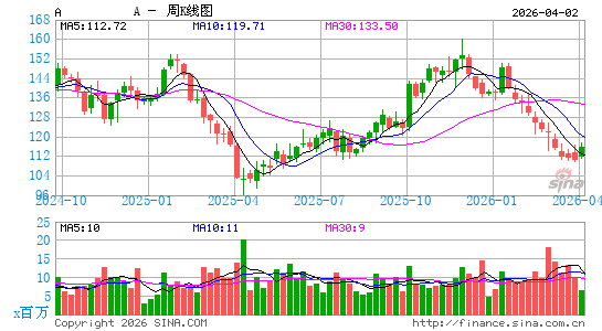安捷伦科技公司周K线图
