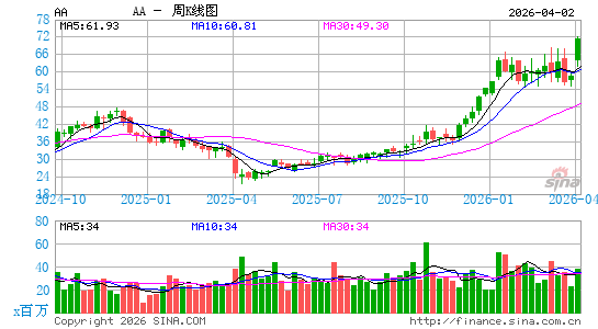 美国铝业公司周K线图