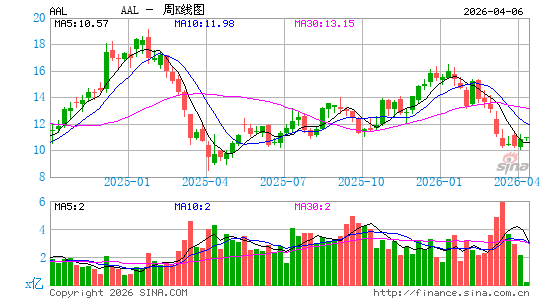 美国航空集团公司周K线图