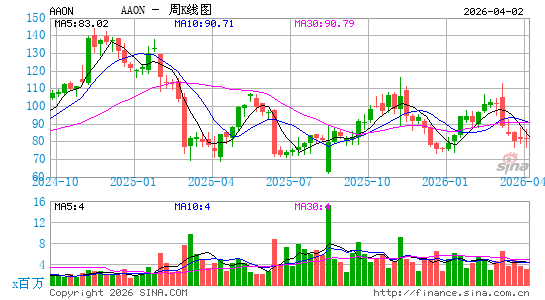 艾伦建材周K线图