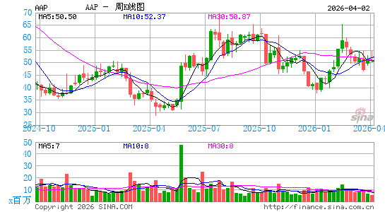 Advance Auto Parts, Inc.周K线图