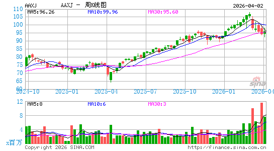 亚洲ETF-iShares MSCI周K线图