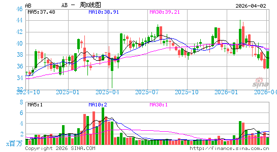 联博控股周K线图