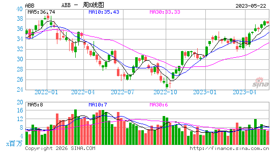 阿西布朗勃法瑞公司周K线图