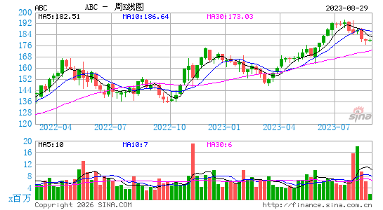 美源伯根集团周K线图