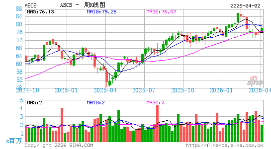 ABC银行周K线图