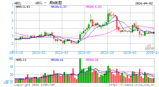 AbCellera Biologics, Inc.周K线图