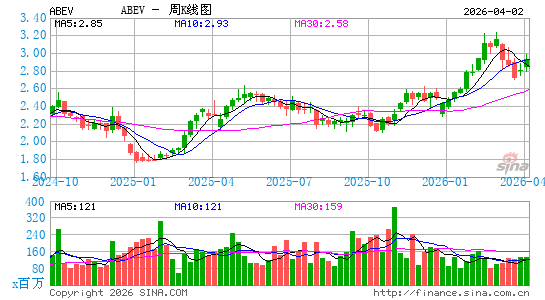 安贝夫集团周K线图