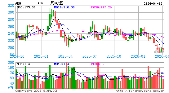 阿斯伯里汽车集团周K线图